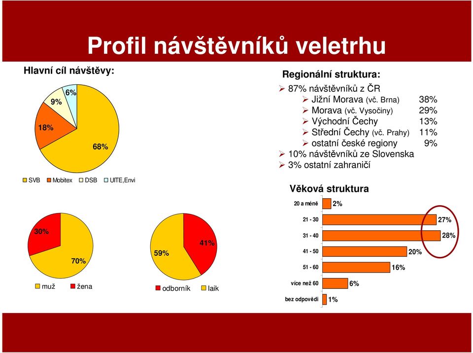 Prahy) 11% ostatní české regiony 9% 10% návštěvníků ze Slovenska 3% ostatní zahraničí Věková struktura 20 a méně