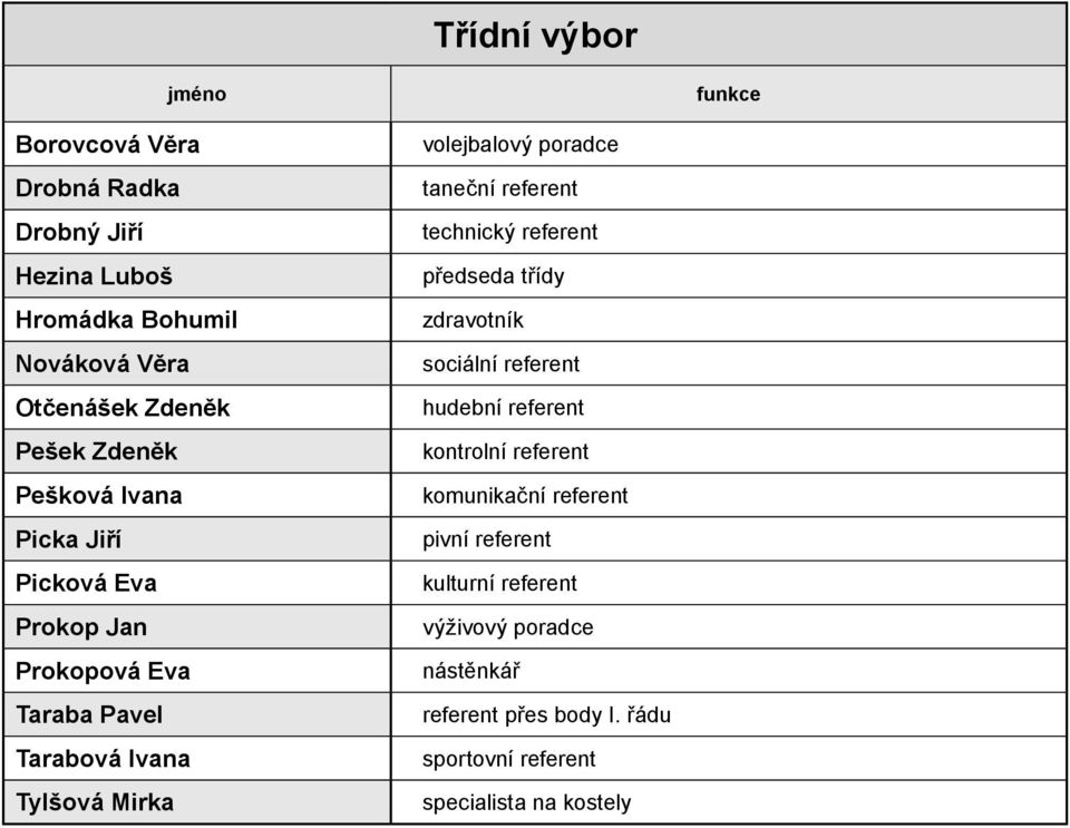 taneční referent technický referent předseda třídy zdravotník sociální referent hudební referent kontrolní referent komunikační