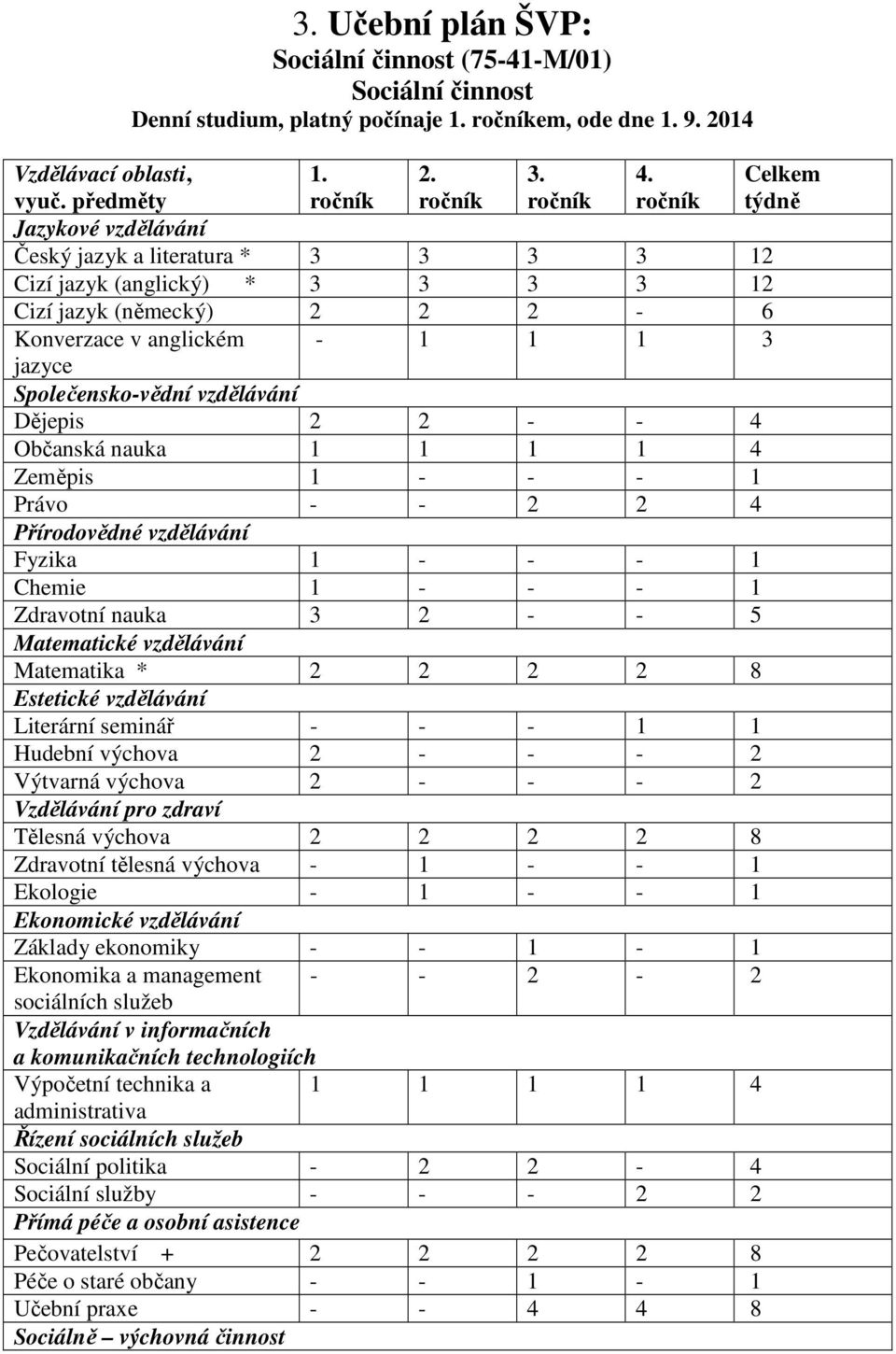 vzdělávání Dějepis 2 2 - - 4 Občanská nauka 1 1 1 1 4 Zeměpis 1 - - - 1 Právo - - 2 2 4 Přírodovědné vzdělávání Fyzika 1 - - - 1 Chemie 1 - - - 1 Zdravotní nauka 3 2 - - 5 Matematické vzdělávání