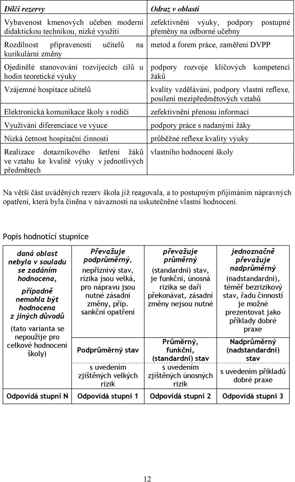 výuky v jednotlivých předmětech Odraz v oblasti zefektivnění výuky, podpory postupné přeměny na odborné učebny metod a forem práce, zaměření DVPP podpory rozvoje klíčových kompetencí žáků kvality