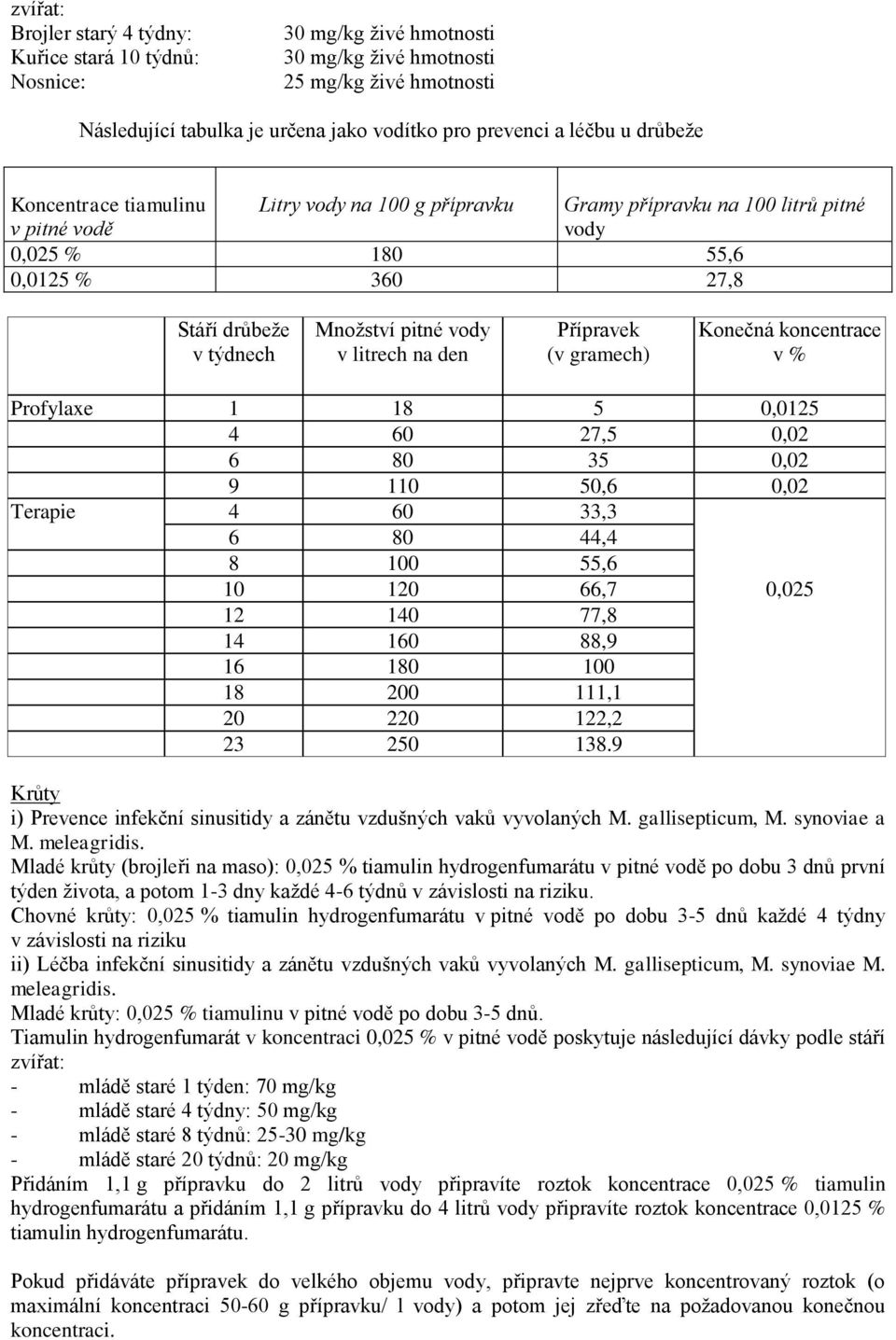 litrech na den Přípravek (v gramech) Konečná koncentrace v % Profylaxe 1 18 5 0,0125 4 60 27,5 0,02 6 80 35 0,02 9 110 50,6 0,02 Terapie 4 60 33,3 6 80 44,4 8 100 55,6 10 120 66,7 0,025 12 140 77,8