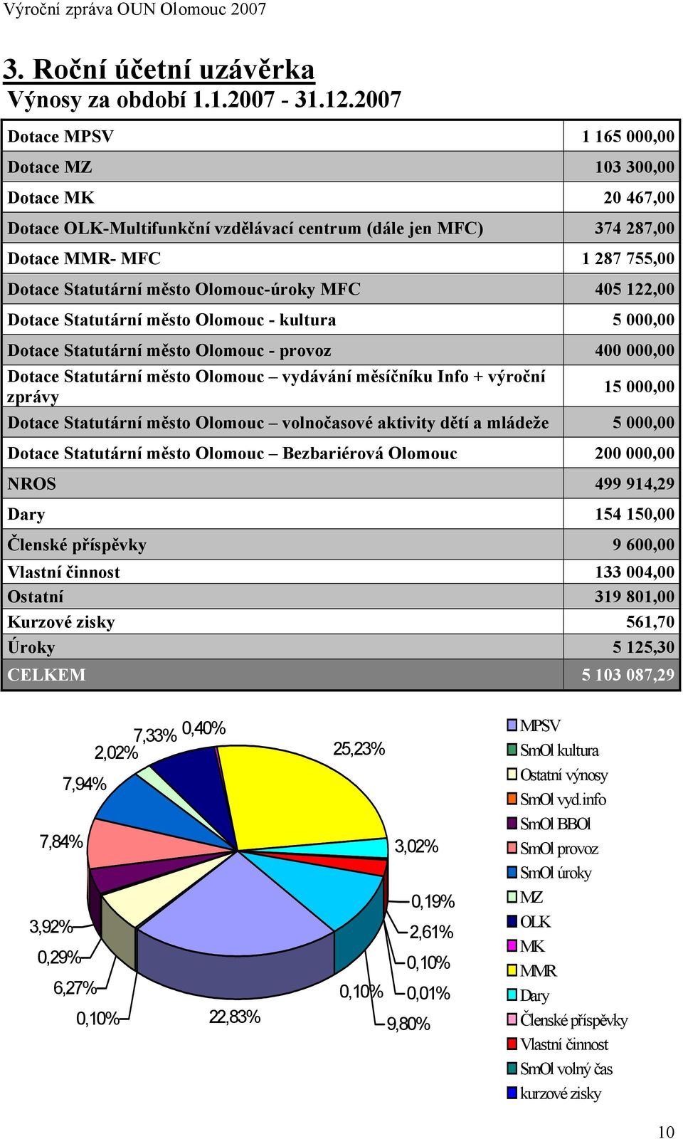Olomouc-úroky MFC 405 122,00 Dotace Statutární město Olomouc - kultura 5 000,00 Dotace Statutární město Olomouc - provoz 400 000,00 Dotace Statutární město Olomouc vydávání měsíčníku Info + výroční