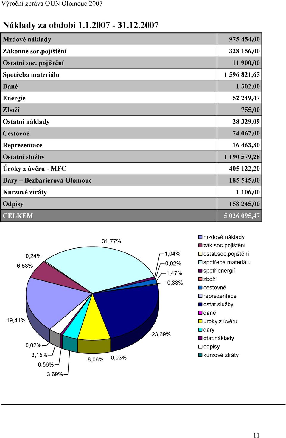 služby 1 190 579,26 Úroky z úvěru - MFC 405 122,20 Dary Bezbariérová Olomouc 185 545,00 Kurzové ztráty 1 106,00 Odpisy 158 245,00 CELKEM 5 026 095,47 31,77% mzdové náklady zák.