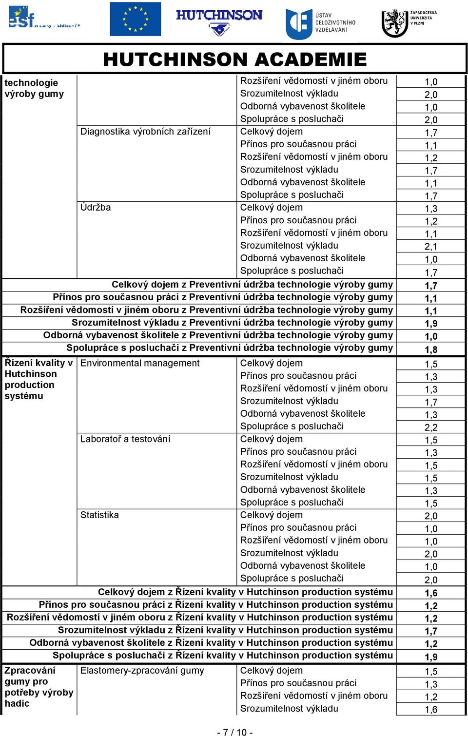 vědomostí v jiném oboru 1,1 Srozumitelnost výkladu 2,1 Spolupráce s posluchači 1,7 Celkový dojem z Preventivní údržba technologie výroby gumy 1,7 Přínos pro současnou práci z Preventivní údržba