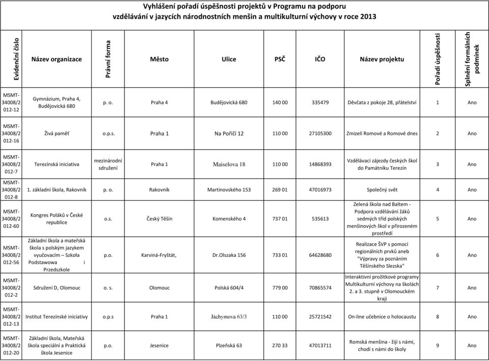p.s. Praha 1 Na Poříčí 12 110 00 27105300 Zmizelí Romové a Romové dnes 2 Ano 012-7 Terezínská iniciativa mezinárodní sdružení Praha 1 Maiselova 18 110 00 14868393 Vzdělávací zájezdy českých škol do