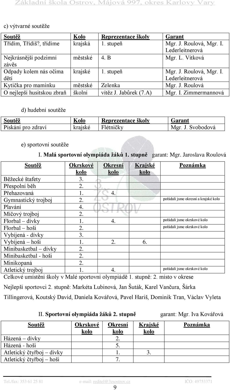 J. Svobodová e) sportovní soutěţe I. Malá sportovní olympiáda žáků 1. stupně garant: Mgr. Jaroslava Roulová Soutěž Okrskové Okresní Krajské Poznámka kolo kolo kolo Běţecké štafety 3. Přespolní běh 2.