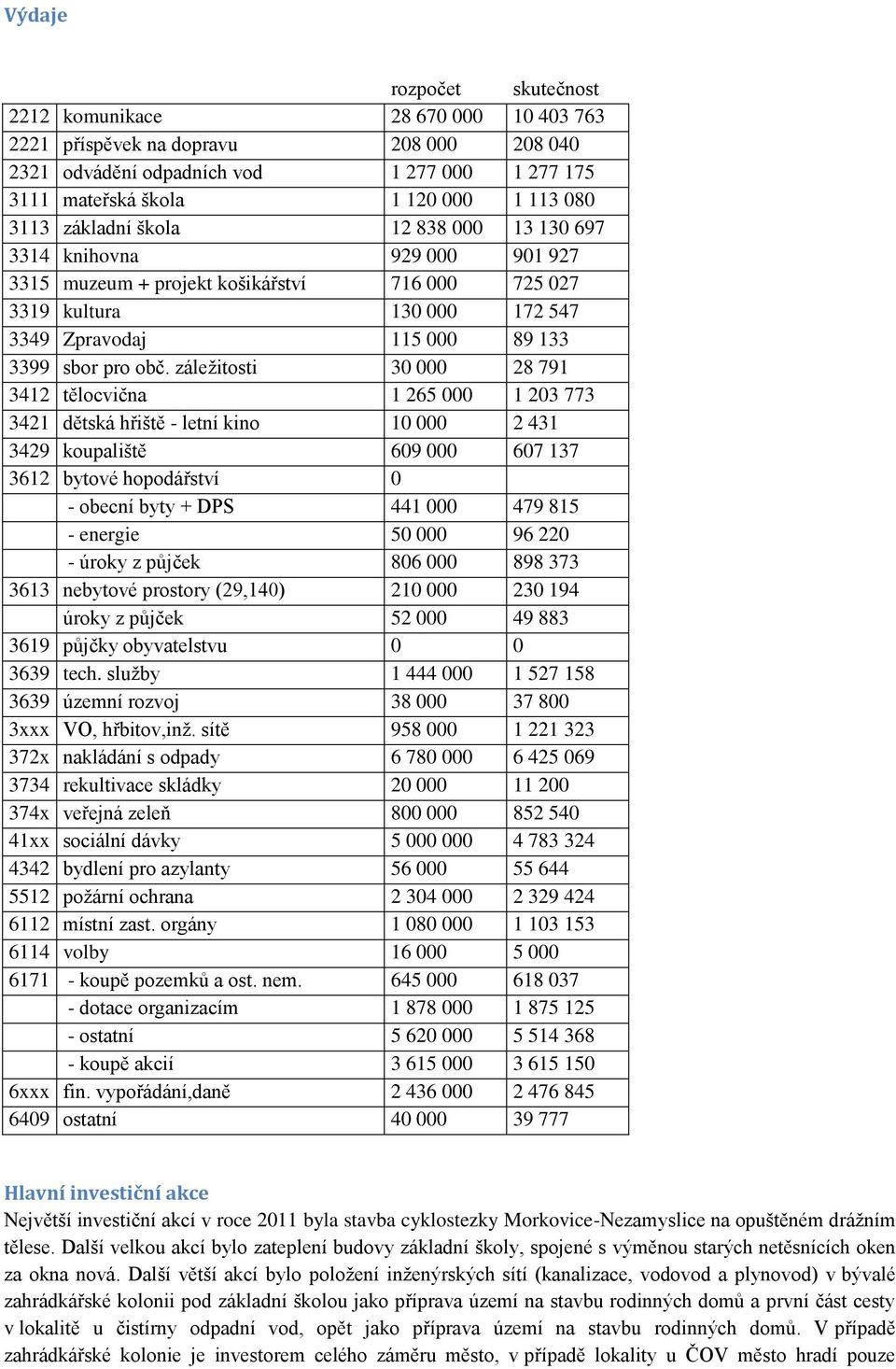 záležitosti 30 000 28 791 3412 tělocvična 1 265 000 1 203 773 3421 dětská hřiště - letní kino 10 000 2 431 3429 koupaliště 609 000 607 137 3612 bytové hopodářství 0 - obecní byty + DPS 441 000 479