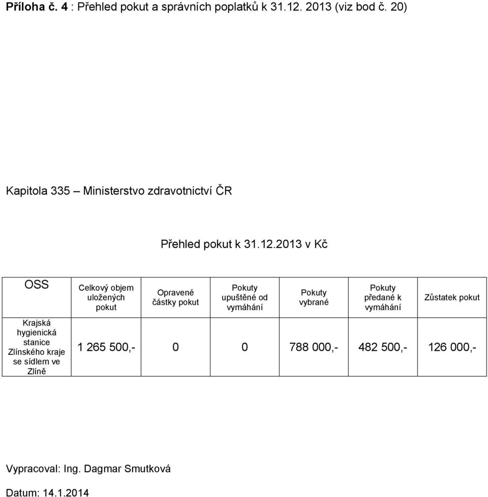 2013 v Kč OSS Krajská hygienická stanice Zlínského kraje se sídlem ve Zlíně Celkový objem uložených pokut