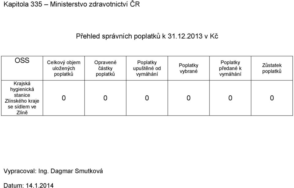 uložených poplatků Opravené částky poplatků Poplatky upuštěné od vymáhání Poplatky vybrané