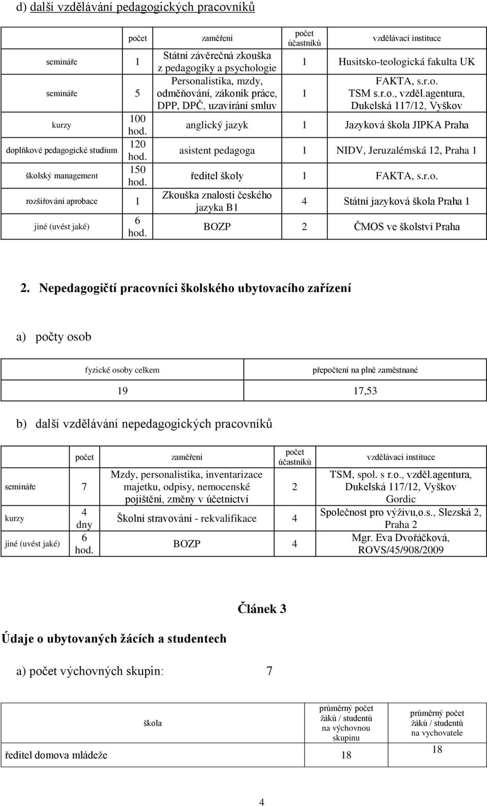 s.r.o. TSM s.r.o., vzděl.agentura, Dukelská 117/12, Vyškov anglický jazyk 1 Jazyková škola JIPKA Praha asistent pedagoga 1 NIDV, Jeruzalémská 12, Praha 1 ředitel školy 1 FAKTA, s.r.o. Zkouška znalosti českého jazyka B1 4 Státní jazyková škola Praha 1 BOZP 2 ČMOS ve školství Praha 2.