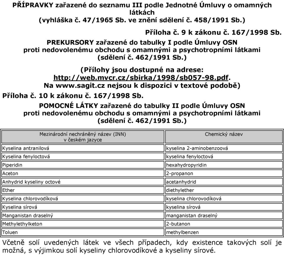 cz/sbirka/1998/sb057-98.pdf. Na www.sagit.cz nejsou k dispozici v textové podobě) Příloha č. 10 k zákonu č. 167/1998 Sb.