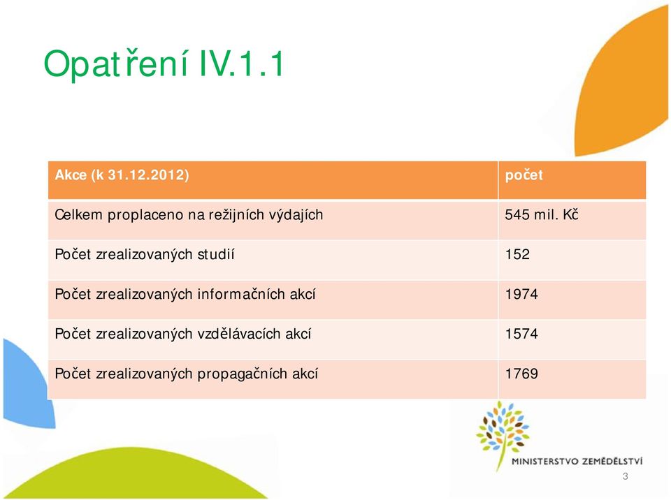 Kč Počet zrealizovaných studií 152 Počet zrealizovaných