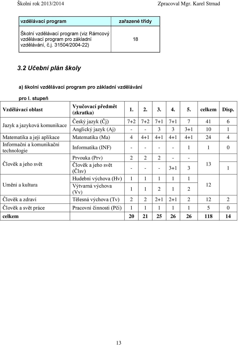 Český jazyk (Čj) 7+2 7+2 7+1 7+1 7 41 6 Anglický jazyk (Aj) - - 3 3 3+1 10 1 Matematika a její aplikace Matematika (Ma) 4 4+1 4+1 4+1 4+1 24 4 Informační a komunikační technologie Informatika (INF) -