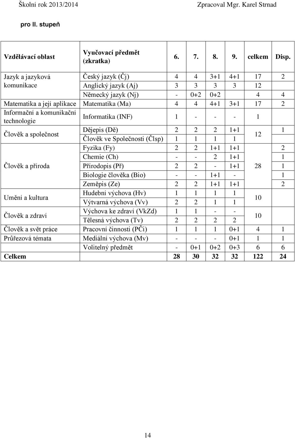 komunikační technologie Informatika (INF) 1 - - - 1 Člověk a společnost Dějepis (Dě) 2 2 2 1+1 1 12 Člověk ve Společnosti (Člsp) 1 1 1 1 Fyzika (Fy) 2 2 1+1 1+1 2 Chemie (Ch) - - 2 1+1 1 Člověk a