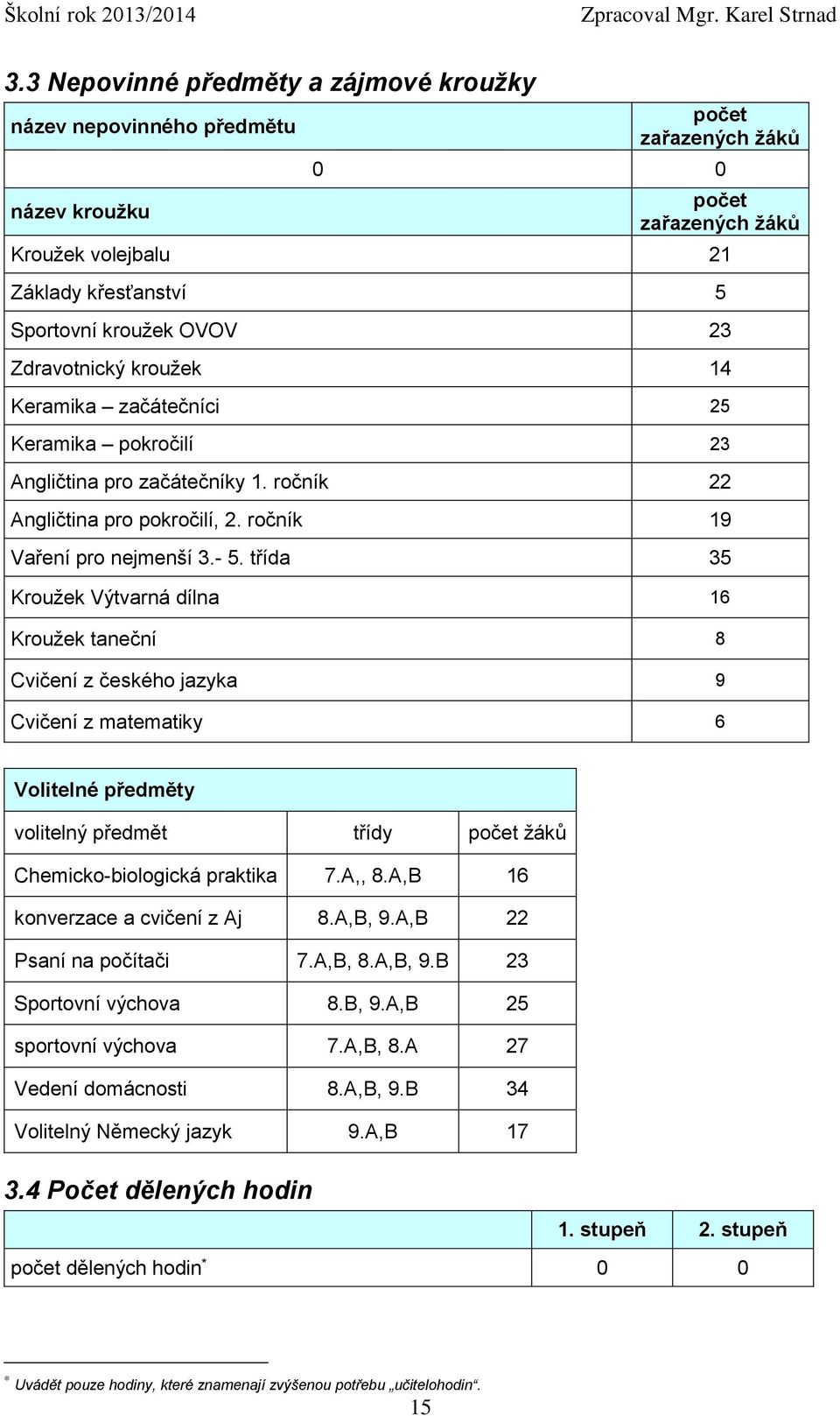 třída 35 Kroužek Výtvarná dílna 16 Kroužek taneční 8 Cvičení z českého jazyka 9 Cvičení z matematiky 6 Volitelné předměty volitelný předmět třídy počet žáků Chemicko-biologická praktika 7.A,, 8.