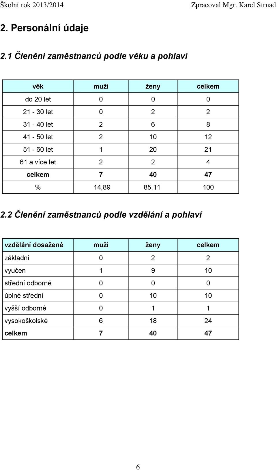 8 41-50 let 2 10 12 51-60 let 1 20 21 61 a více let 2 2 4 celkem 7 40 47 % 14,89 85,11 100 2.