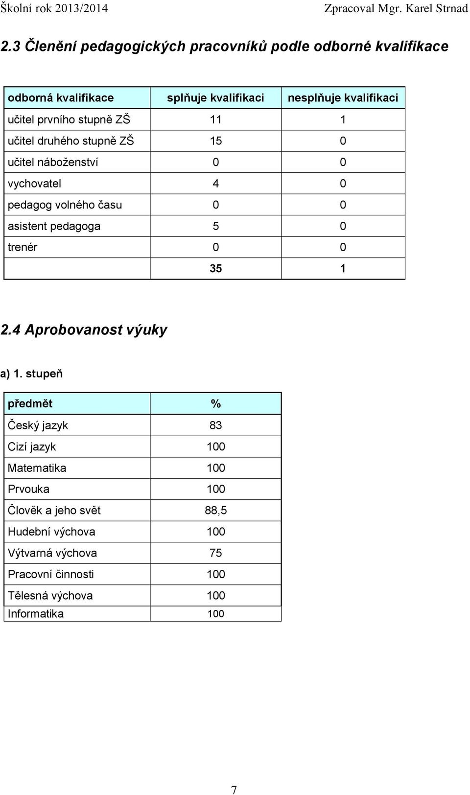 asistent pedagoga 5 0 trenér 0 0 35 1 2.4 Aprobovanost výuky a) 1.