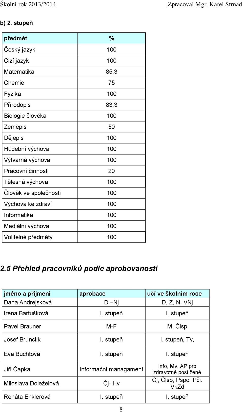 5 Přehled pracovníků podle aprobovanosti jméno a příjmení aprobace učí ve školním roce Dana Andrejsková D Nj D, Z, N, VNj Irena Bartušková I. stupeň I.