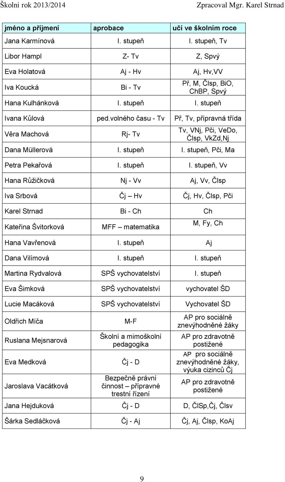 volného času - Tv Př, Tv, přípravná třída Věra Machová Rj- Tv Tv, VNj, Pči, VeDo, Člsp, VkZd,Nj Dana Müllerová I. stupeň I.