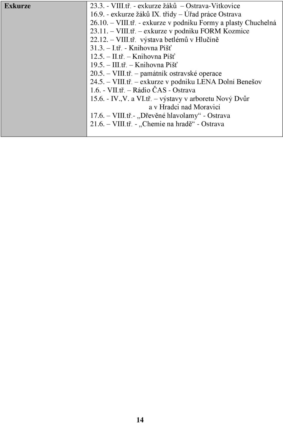 5. VIII.tř. památník ostravské operace 24.5. VIII.tř. exkurze v podniku LENA Dolní Benešov 1.6. VII.tř. Rádio ČAS Ostrava 15.6. IV.,V. a VI.tř. výstavy v arboretu Nový Dvůr a v Hradci nad Moravicí 17.