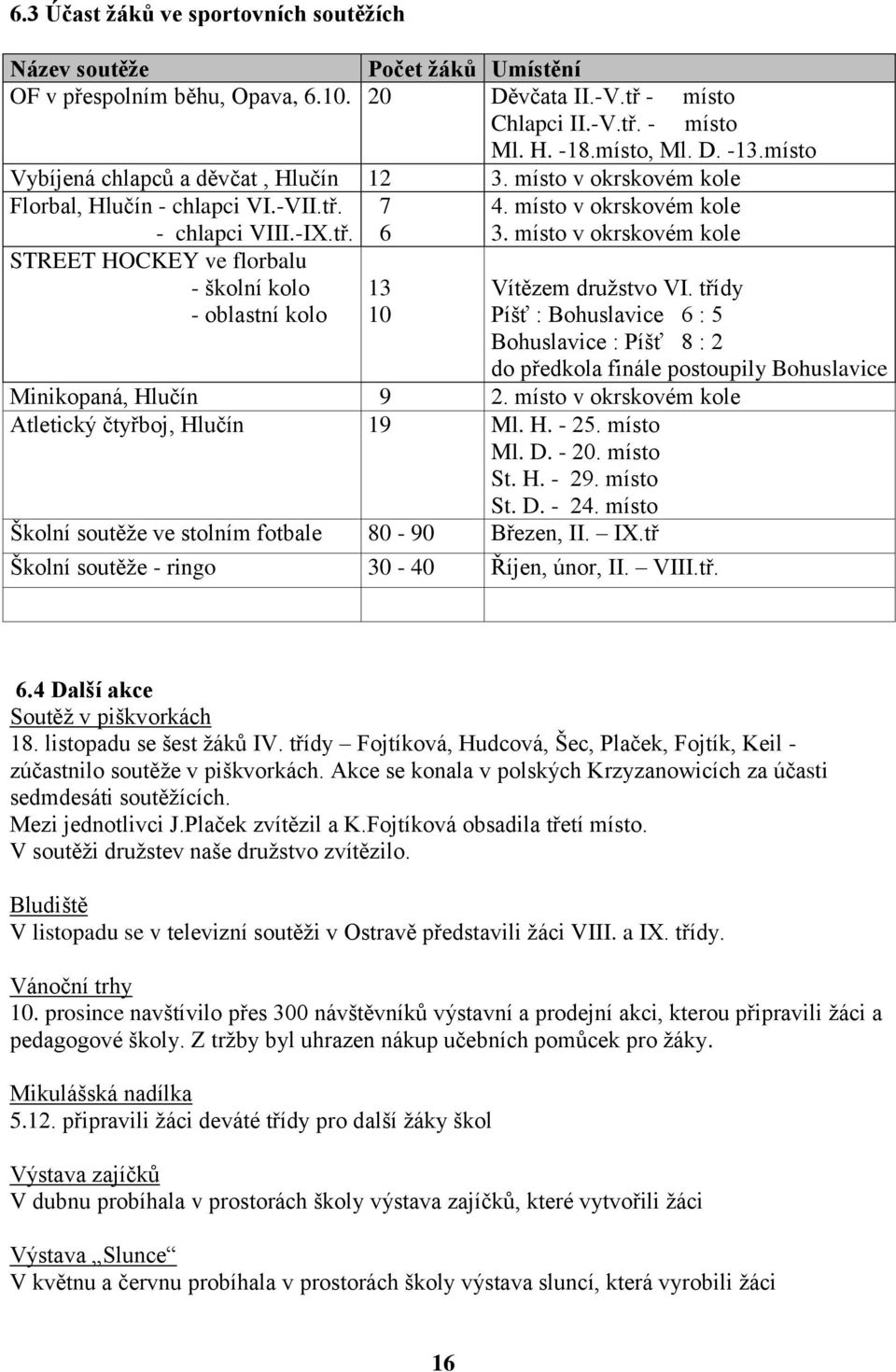 místo v okrskovém kole STREET HOCKEY ve florbalu školní kolo oblastní kolo 13 10 Vítězem družstvo VI.