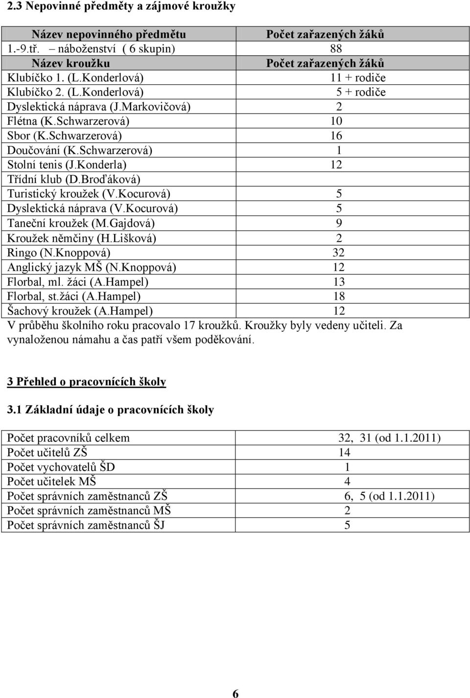 Konderla) 12 Třídní klub (D.Broďáková) Turistický kroužek (V.Kocurová) 5 Dyslektická náprava (V.Kocurová) 5 Taneční kroužek (M.Gajdová) 9 Kroužek němčiny (H.Lišková) 2 Ringo (N.