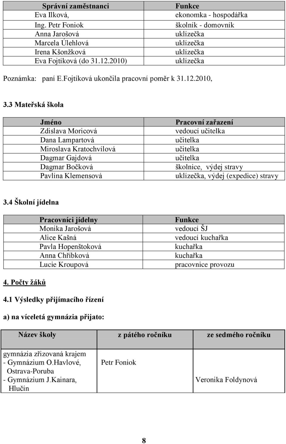 3 Mateřská škola Jméno Zdislava Moricová Dana Lampartová Miroslava Kratochvílová Dagmar Gajdová Dagmar Bočková Pavlína Klemensová Pracovní zařazení vedoucí učitelka učitelka učitelka učitelka