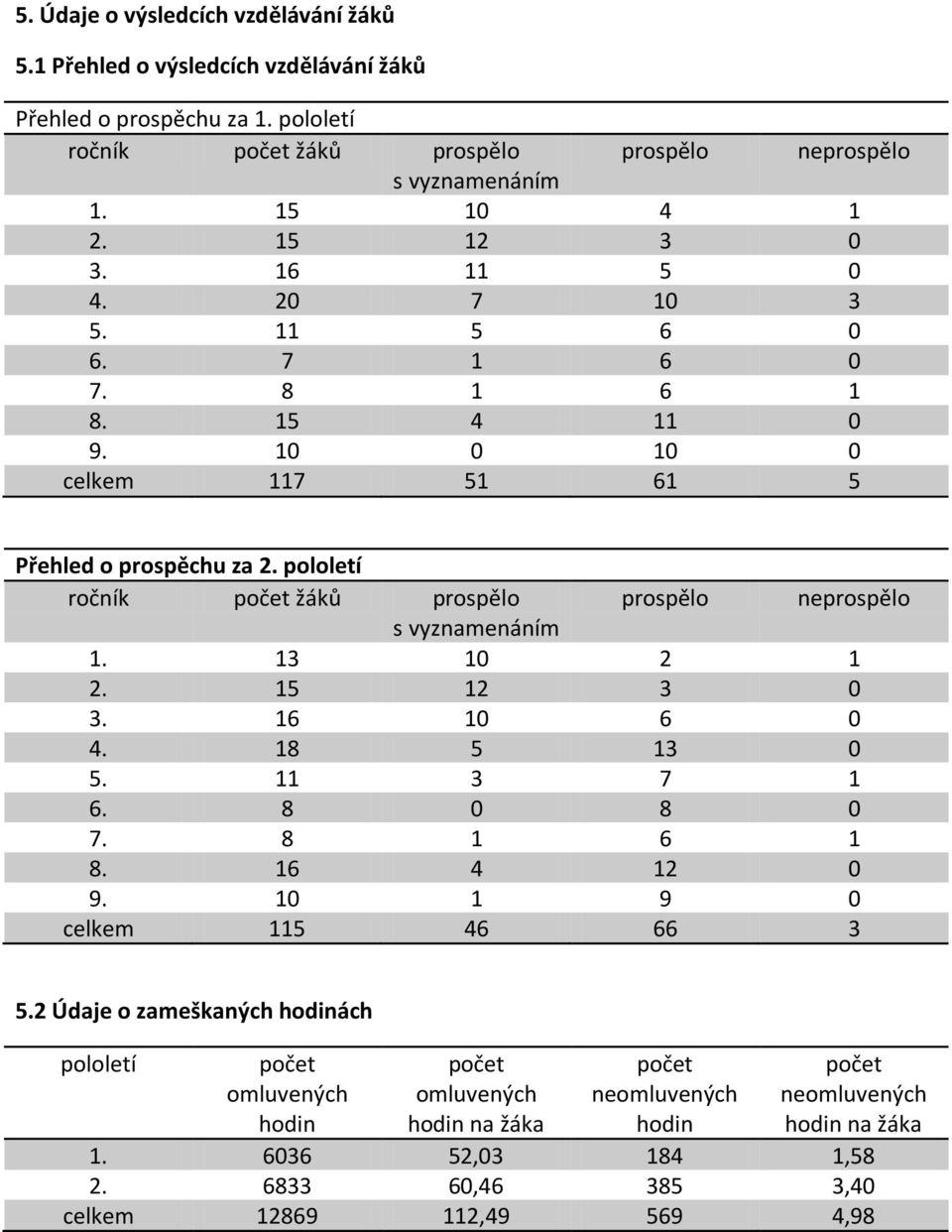 pololetí ročník počet žáků prospělo prospělo neprospělo s vyznamenáním 1. 13 10 2 1 2. 15 12 3 0 3. 16 10 6 0 4. 18 5 13 0 5. 11 3 7 1 6. 8 0 8 0 7. 8 1 6 1 8. 16 4 12 0 9.