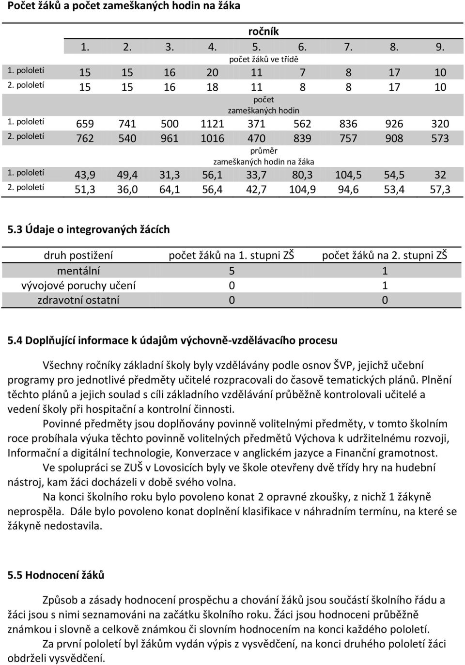 pololetí 51,3 36,0 64,1 56,4 42,7 104,9 94,6 53,4 57,3 5.3 Údaje o integrovaných žácích druh postižení počet žáků na 1. stupni ZŠ počet žáků na 2.