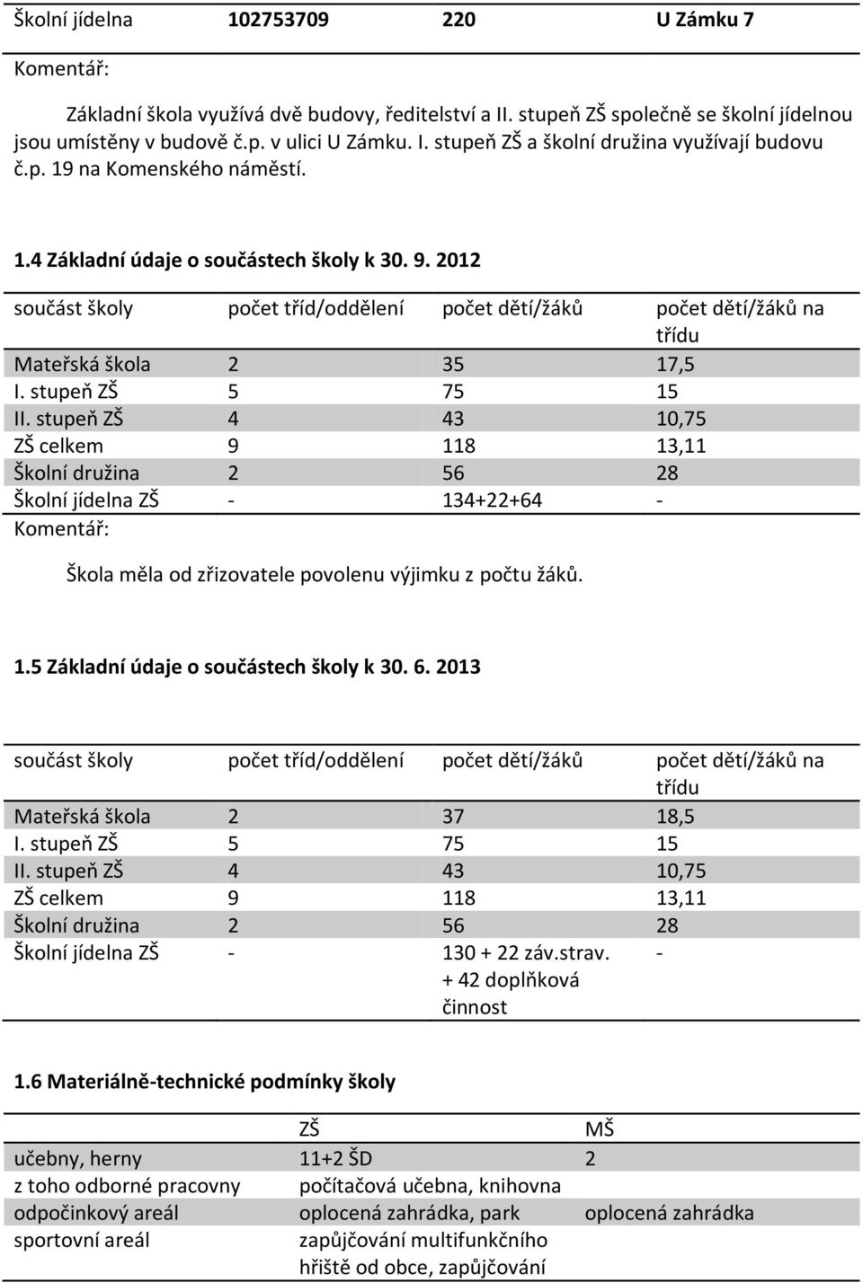 stupeň ZŠ 5 75 15 II. stupeň ZŠ 4 43 10,75 ZŠ celkem 9 118 13,11 Školní družina 2 56 28 Školní jídelna ZŠ - 134+22+64 - Komentář: Škola měla od zřizovatele povolenu výjimku z počtu žáků. 1.5 Základní údaje o součástech školy k 30.