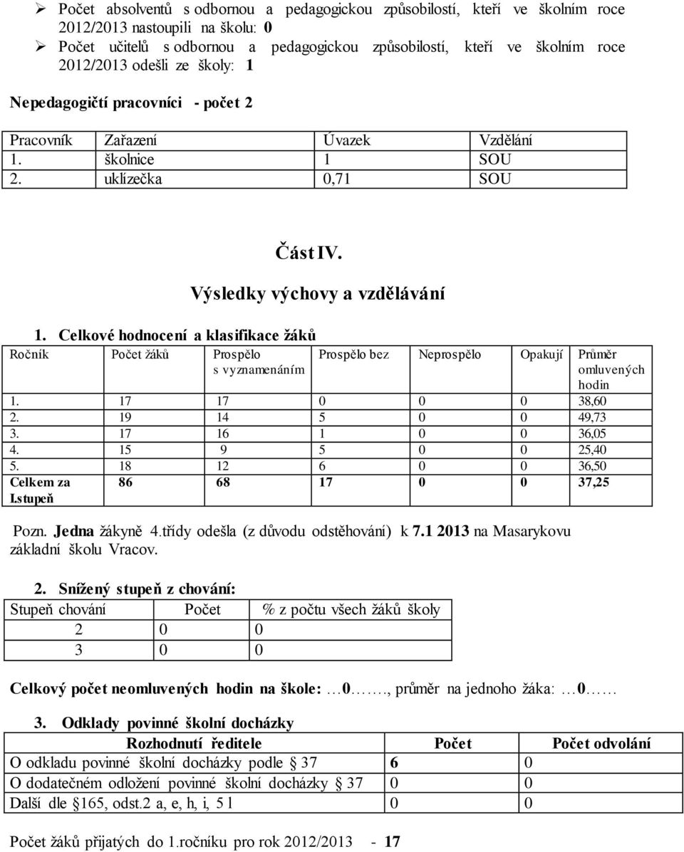 Celkové hodnocení a klasifikace žáků Ročník Počet žáků Prospělo s vyznamenáním Prospělo bez Neprospělo Opakují Průměr omluvených hodin 1. 17 17 0 0 0 38,60 2. 19 14 5 0 0 49,73 3. 17 16 1 0 0 36,05 4.