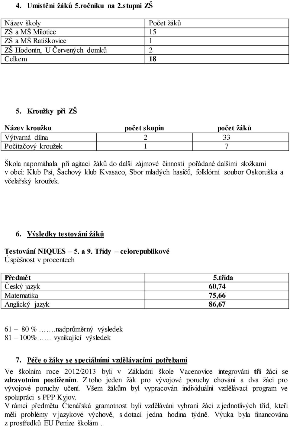 Šachový klub Kvasaco, Sbor mladých hasičů, folklórní soubor Oskoruška a včelařský kroužek. 6. Výsledky testování žáků Testování NIQUES 5. a 9. Třídy celorepublikové Úspěšnost v procentech Předmět 5.