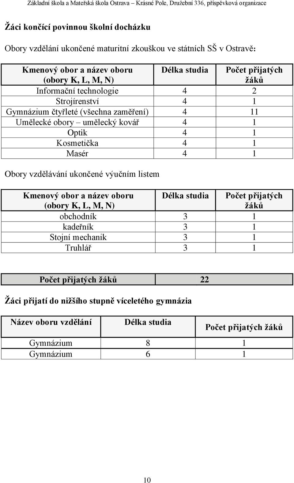 Masér 4 1 Obory vzdělávání ukončené výučním listem Kmenový obor a název oboru (obory K, L, M, N) Délka studia Počet přijatých žáků obchodník 3 1 kadeřník 3 1 Stojní