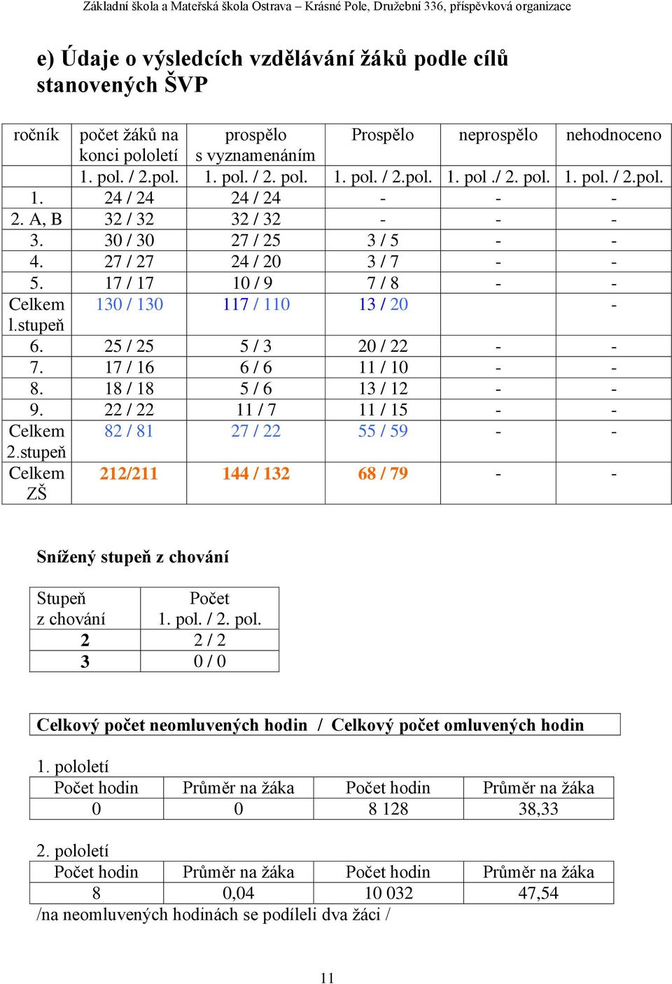 17 / 16 6 / 6 11 / 10 - - 8. 18 / 18 5 / 6 13 / 12 - - 9. 22 / 22 11 / 7 11 / 15 - - Celkem 82 / 81 27 / 22 55 / 59 - - 2.