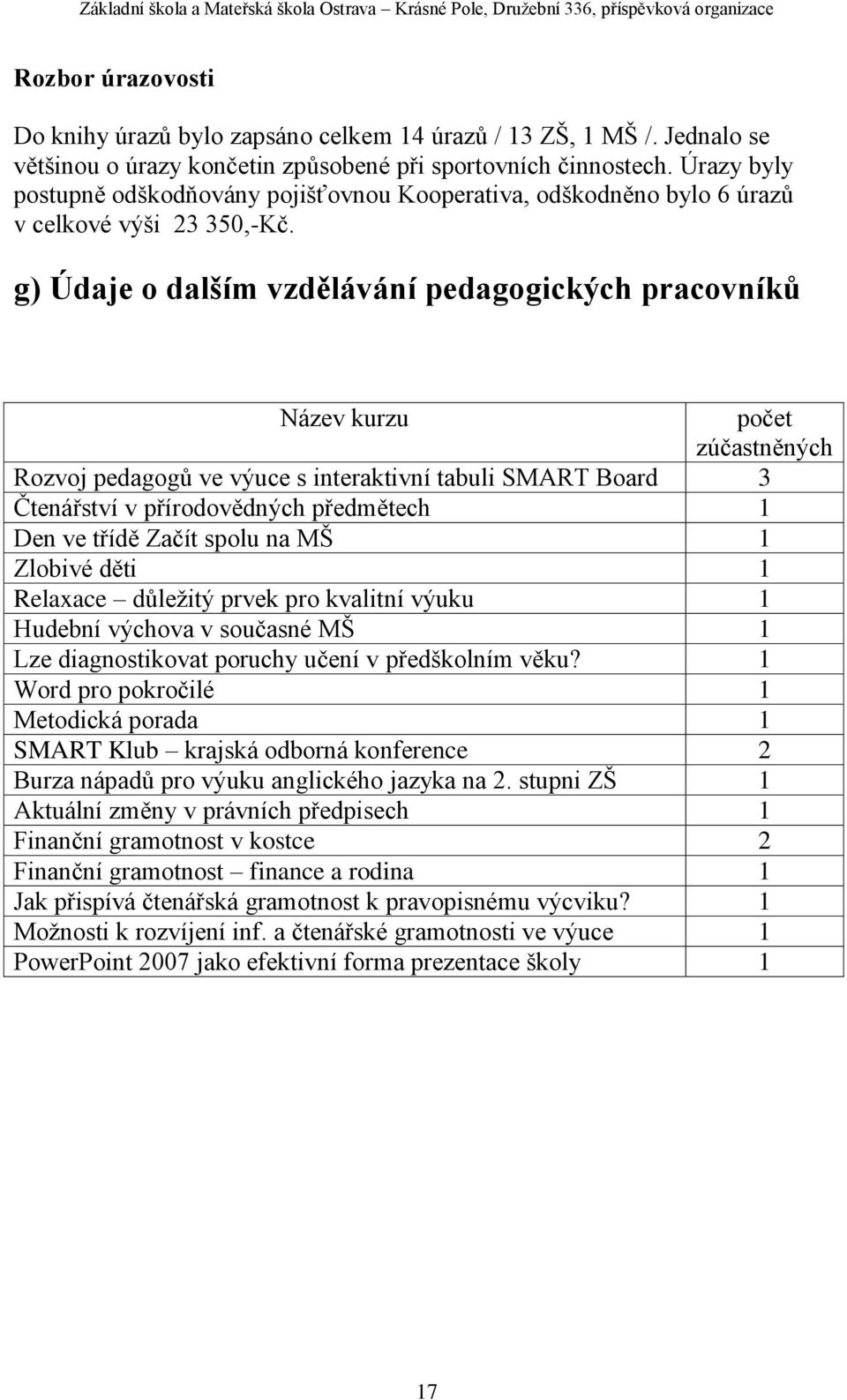 g) Údaje o dalším vzdělávání pedagogických pracovníků Název kurzu počet zúčastněných Rozvoj pedagogů ve výuce s interaktivní tabuli SMART Board 3 Čtenářství v přírodovědných předmětech 1 Den ve třídě