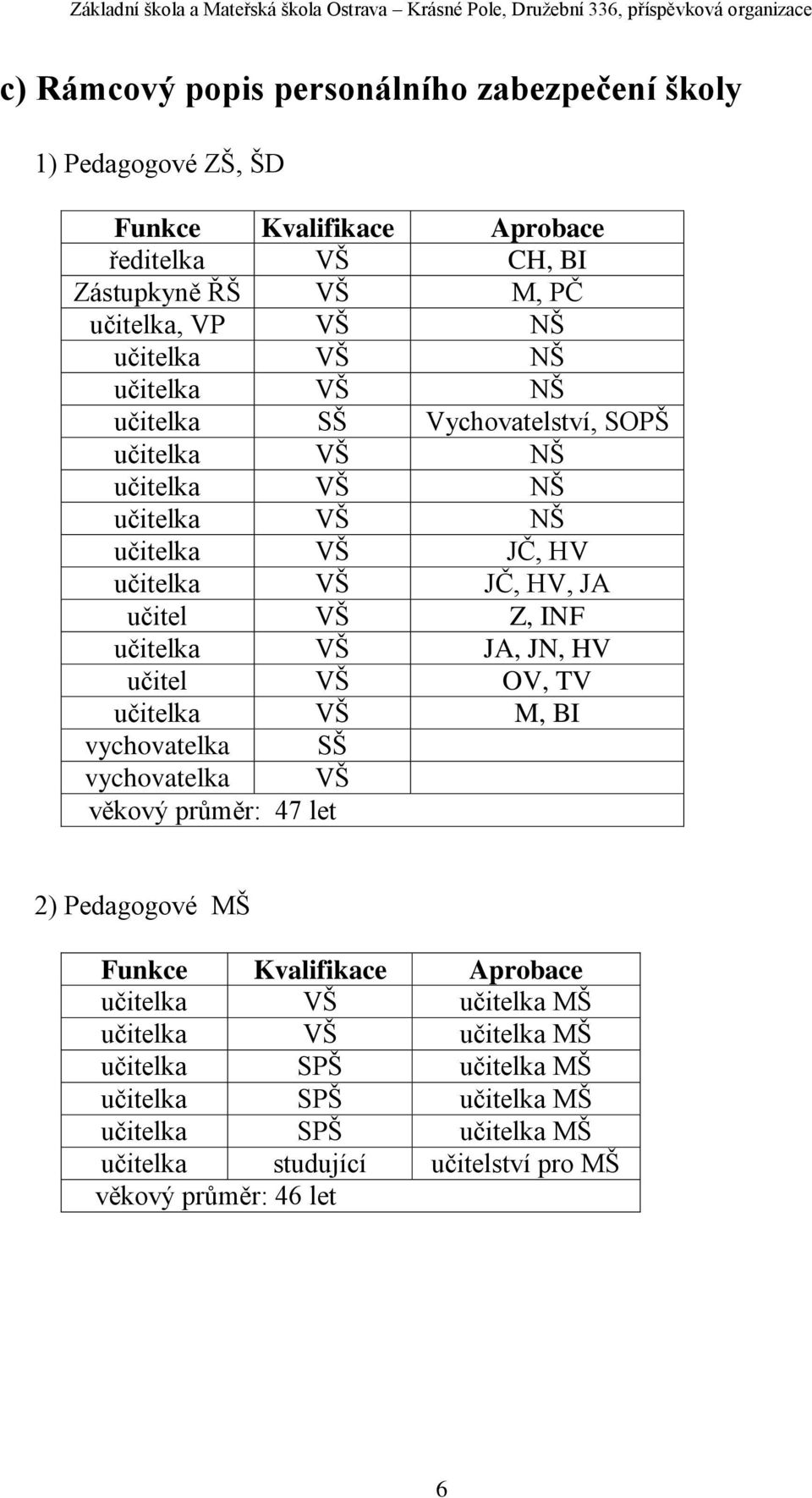 učitelka VŠ JA, JN, HV učitel VŠ OV, TV učitelka VŠ M, BI vychovatelka SŠ vychovatelka VŠ věkový průměr: 47 let 2) Pedagogové MŠ Funkce Kvalifikace Aprobace učitelka