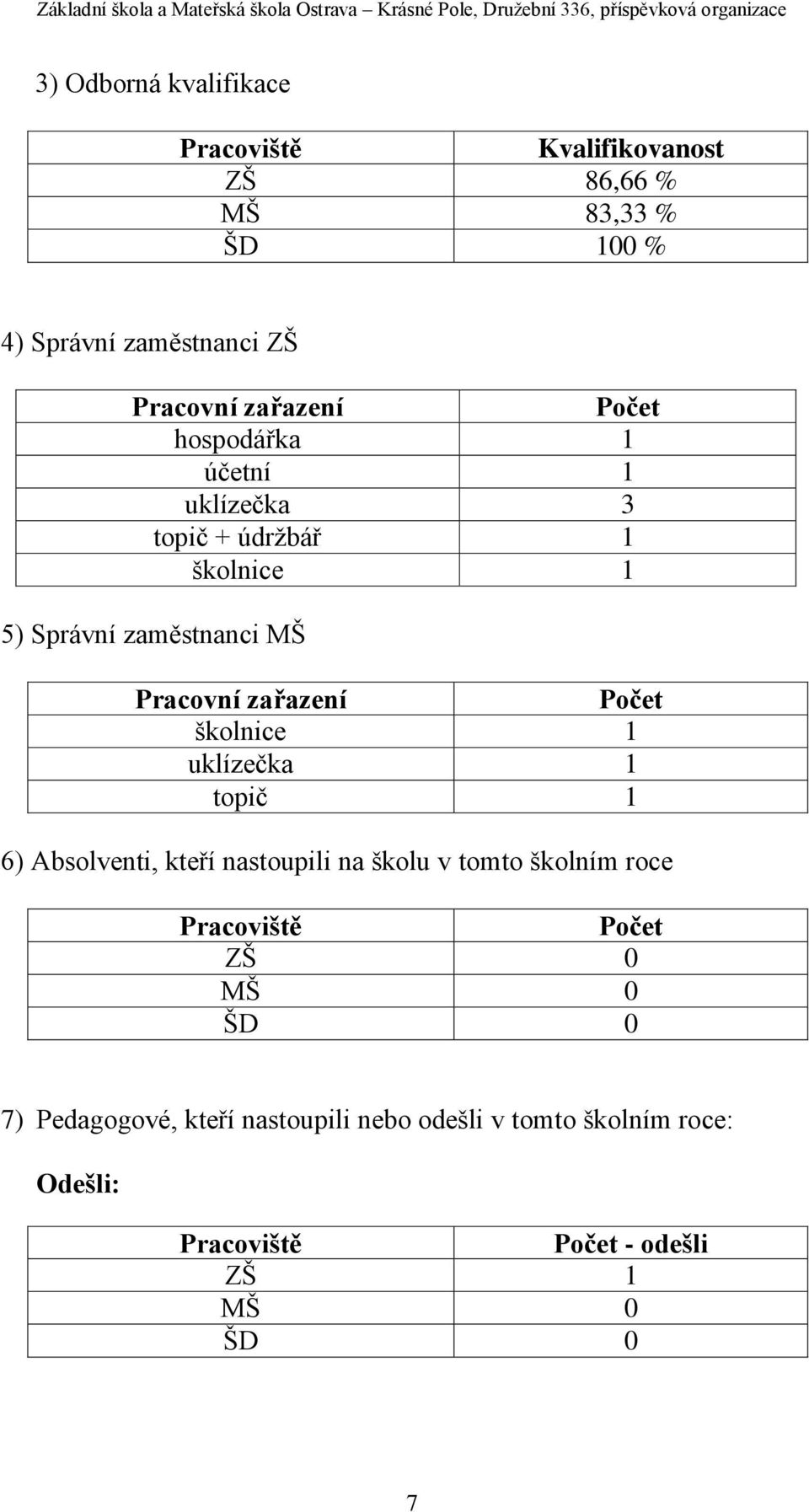 Počet školnice 1 uklízečka 1 topič 1 6) Absolventi, kteří nastoupili na školu v tomto školním roce Pracoviště Počet ZŠ 0