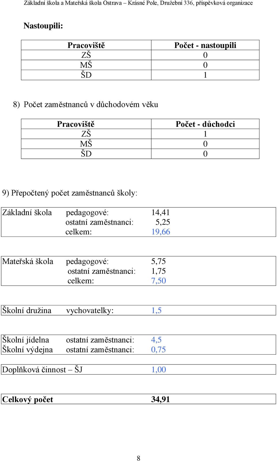 5,25 celkem: 19,66 Mateřská škola pedagogové: 5,75 ostatní zaměstnanci: 1,75 celkem: 7,50 Školní družina vychovatelky: