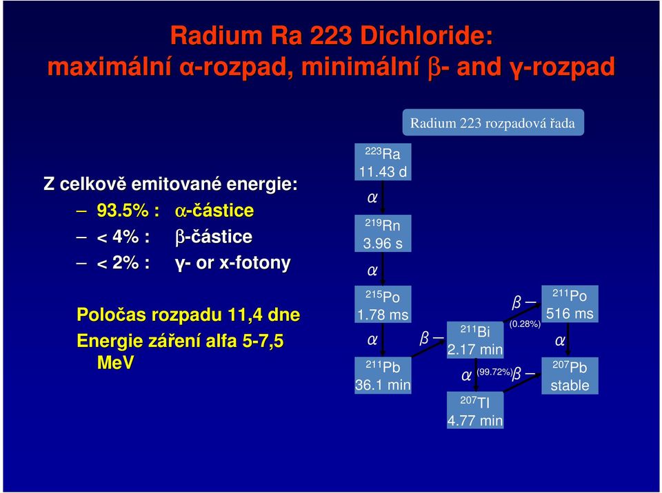 5% : α-částice < 4% : β-částice < 2% : γ- or x-fotonyx Poločas rozpadu 11,4 dne Energie zářenz ení