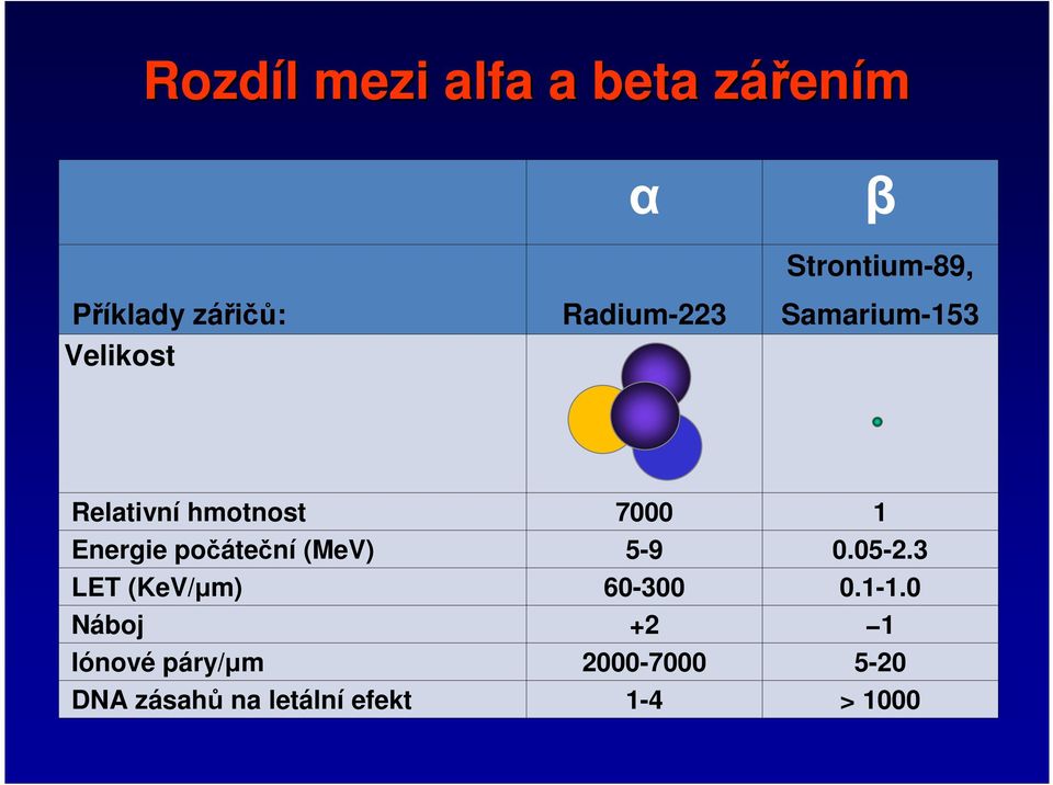 Energie počáteční (MeV) 5-9 0.05-2.3 LET (KeV/µm) 60-300 0.1-1.