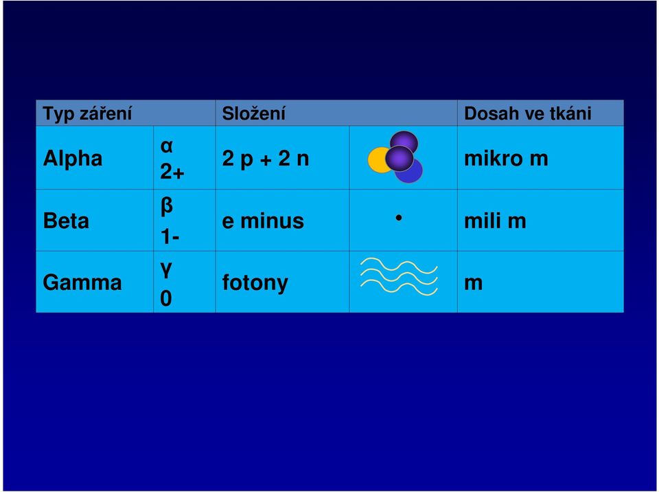 α 2+ β 1- γ 0 2 p + 2 n