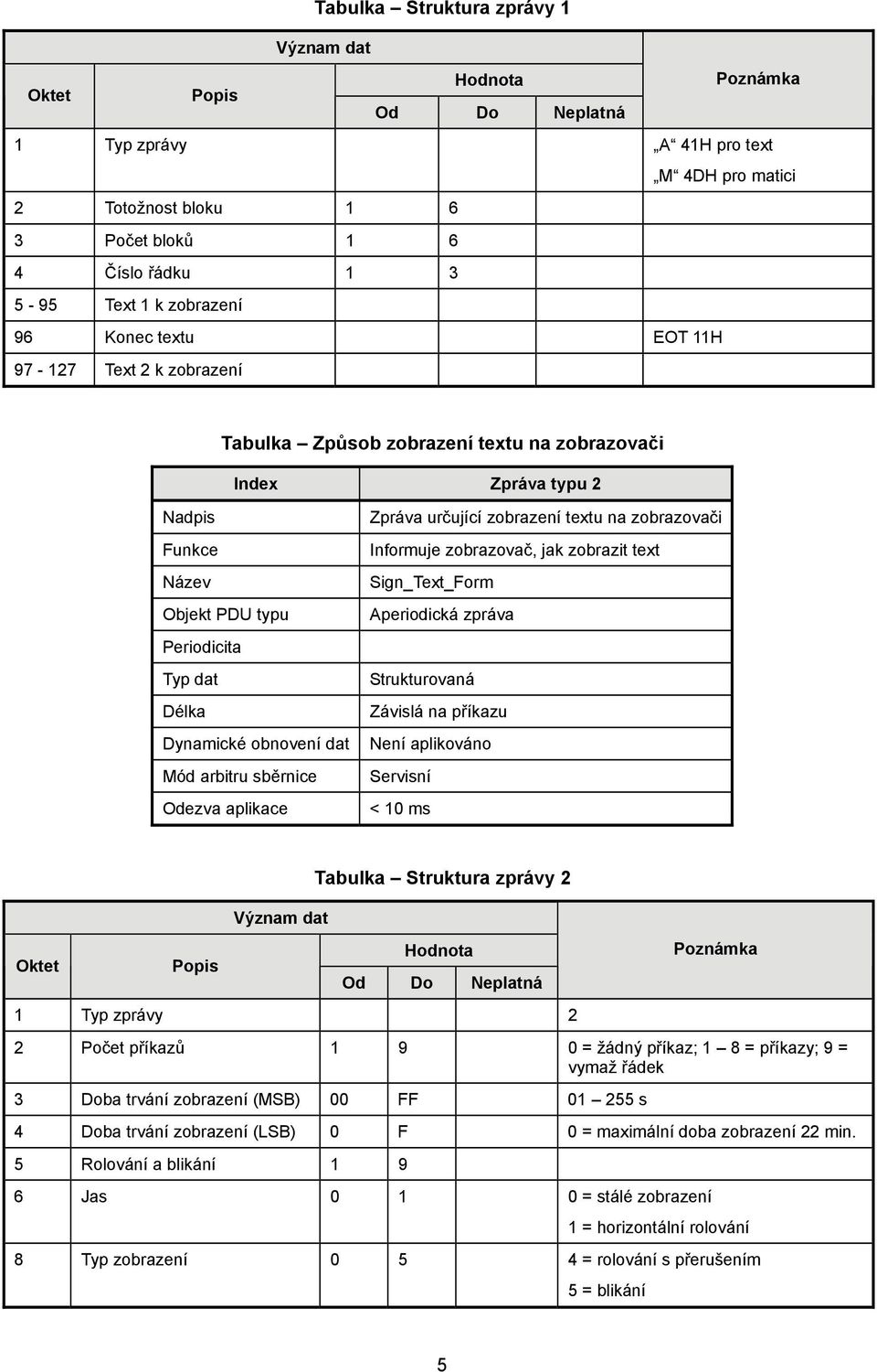 obnovení dat Mód arbitru sběrnice Odezva aplikace Zpráva určující zobrazení textu na zobrazovači Informuje zobrazovač, jak zobrazit text Sign_Text_Form Aperiodická zpráva Strukturovaná Závislá na