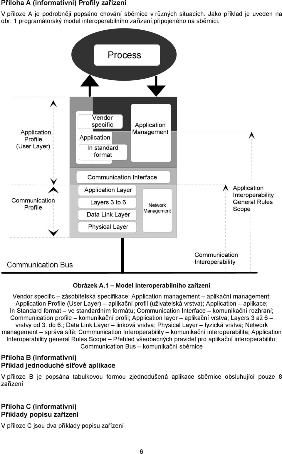 Process Profile (User Layer) Vendor specific In standard format Management Communication Profile Communication Interface Layer Layers 3 to 6 Data Link Layer Physical Layer Network Management