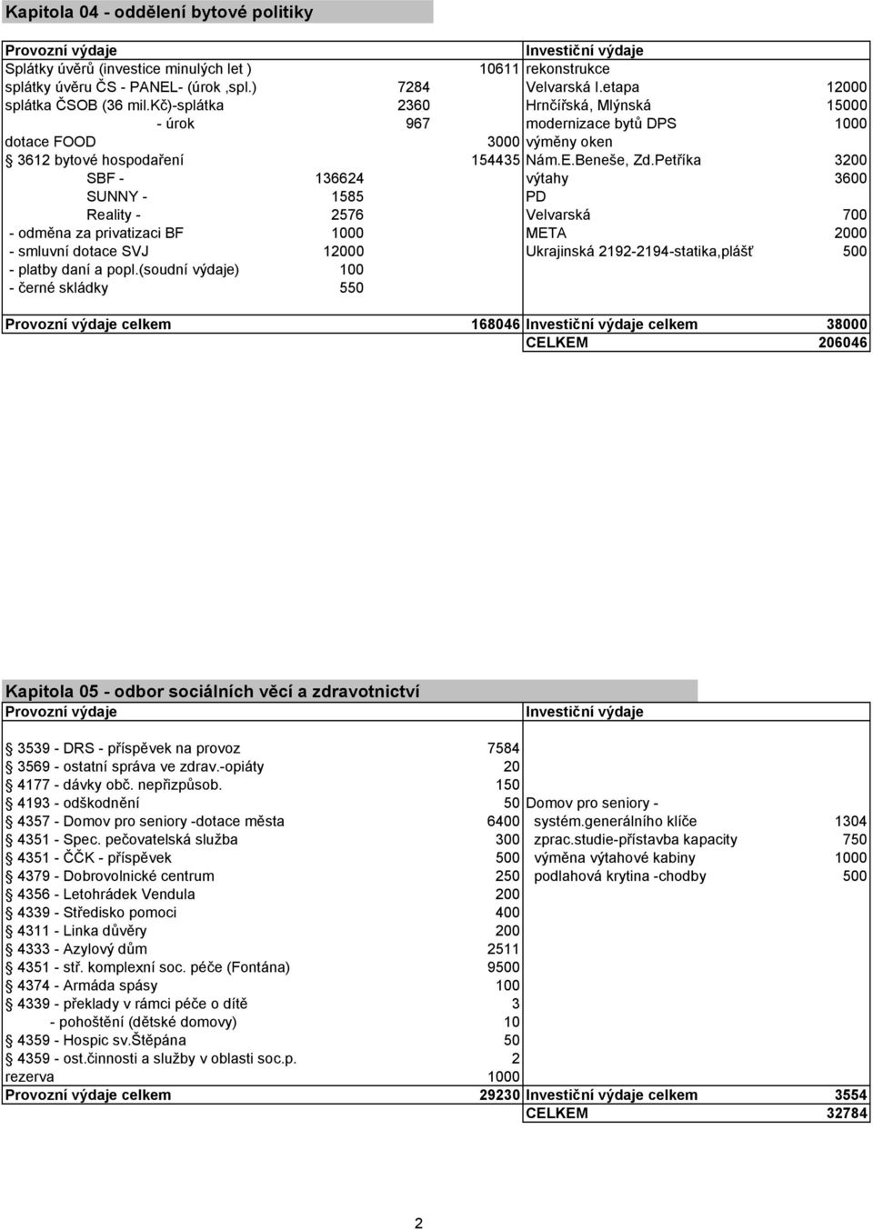 Petříka 3200 SBF - 136624 výtahy 3600 SUNNY - 1585 PD Reality - 2576 Velvarská 700 - odměna za privatizaci BF 1000 META 2000 - smluvní dotace SVJ 12000 Ukrajinská 2192-2194-statika,plášť 500 - platby