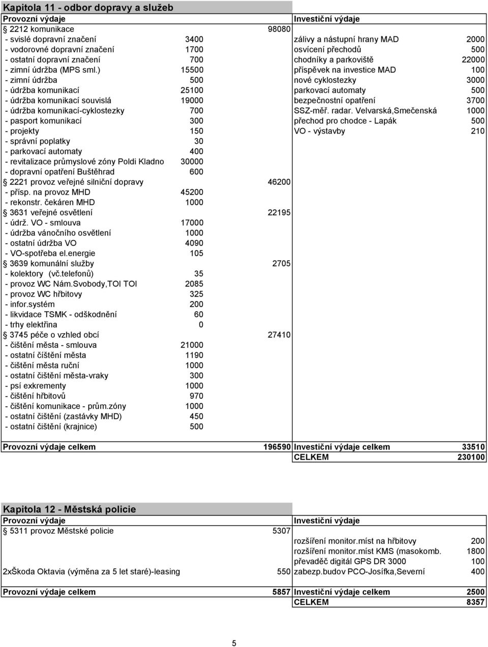 ) 15500 příspěvek na investice MAD 100 - zimní údržba 500 nové cyklostezky 3000 - údržba komunikací 25100 parkovací automaty 500 - údržba komunikací souvislá 19000 bezpečnostní opatření 3700 - údržba