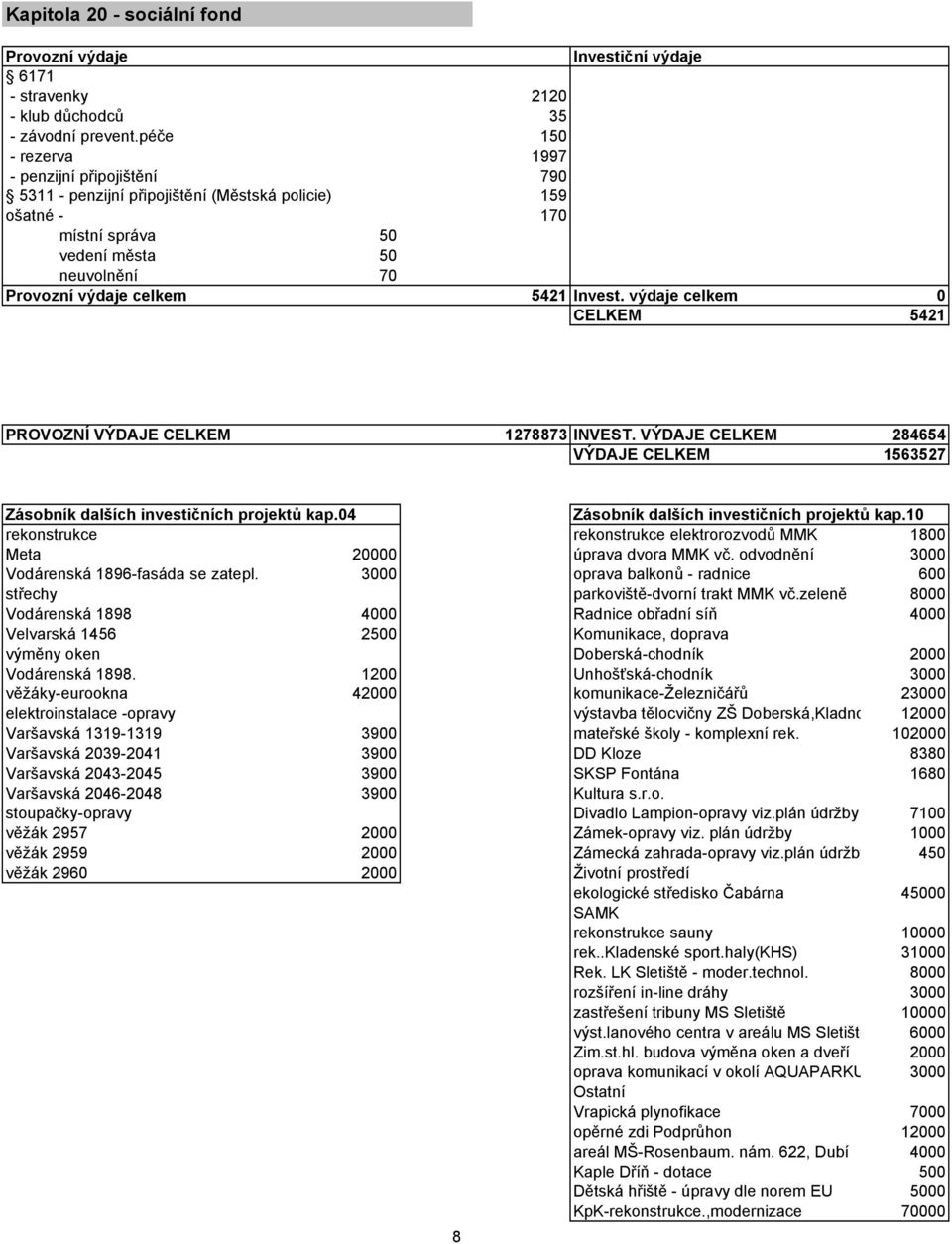 výdaje celkem 0 CELKEM 5421 PROVOZNÍ VÝDAJE CELKEM 1278873 INVEST. VÝDAJE CELKEM 284654 VÝDAJE CELKEM 1563527 Zásobník dalších investičních projektů kap.04 Zásobník dalších investičních projektů kap.