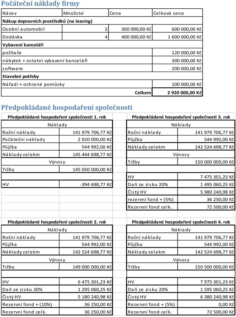 Předpokládané hospodaření společnosti Předpokládané hospodaření společnosti 1. rok Předpokládané hospodaření společnosti 3.