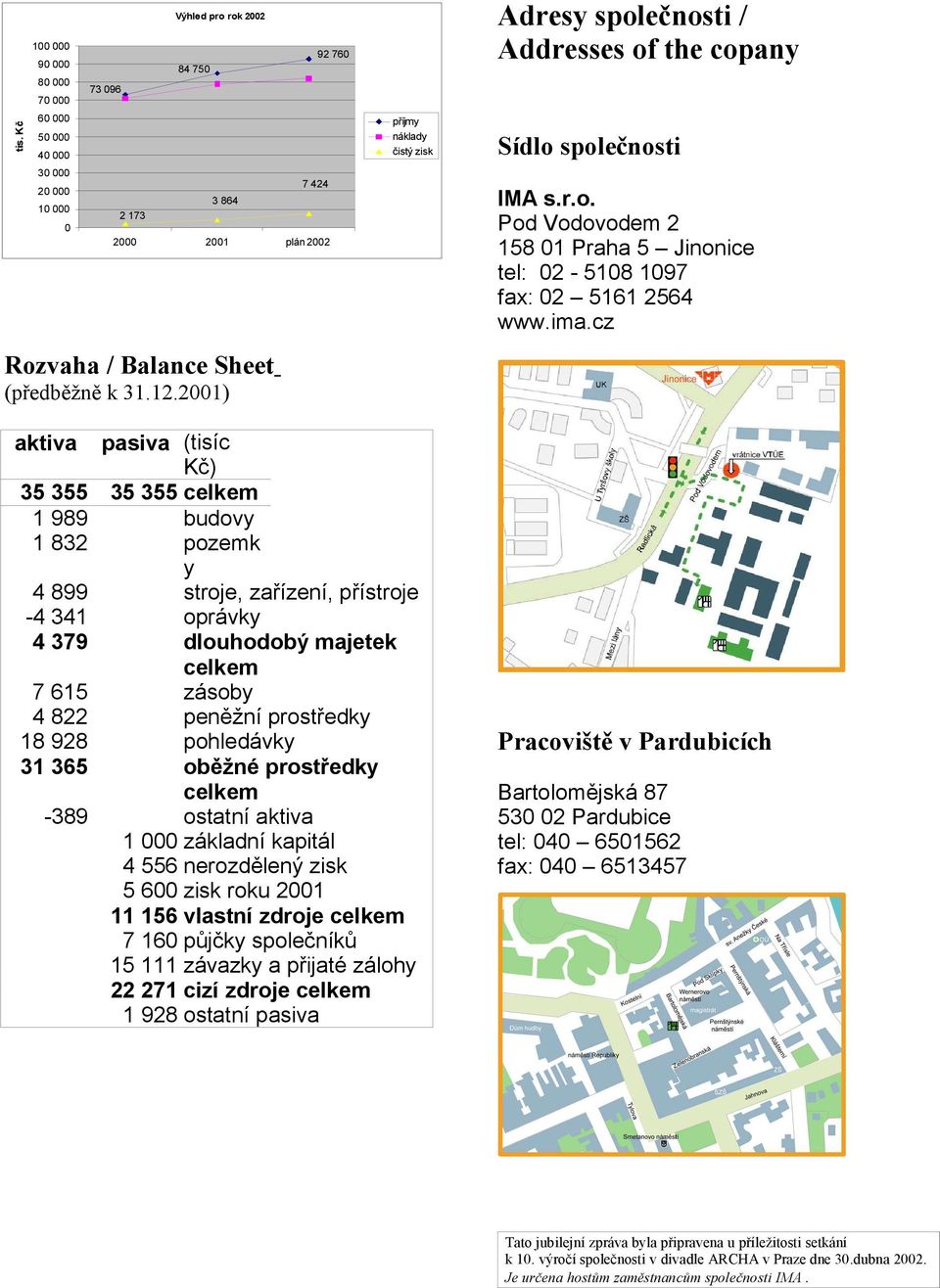 ima.cz aktiva pasiva (tisíc Kč) 35 355 35 355 celkem 1 989 budovy 1 832 pozemk y 4 899 stroje, zařízení, přístroje -4 341 oprávky 4 379 dlouhodobý majetek celkem 7 615 zásoby 4 822 peněžní prostředky