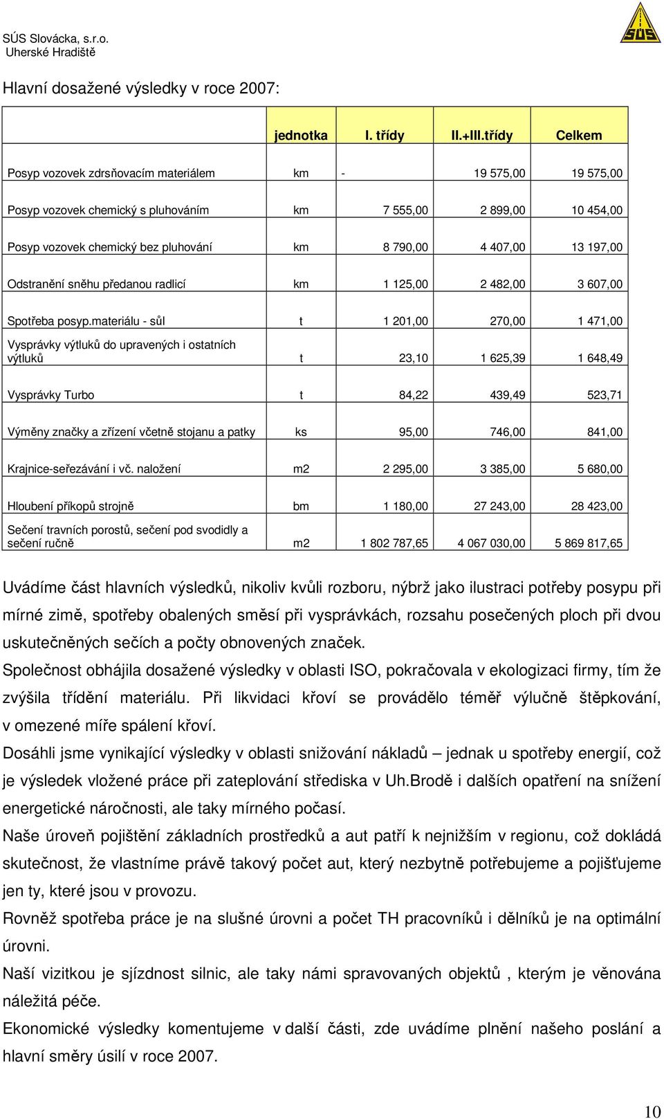 13 197,00 Odstranění sněhu předanou radlicí km 1 125,00 2 482,00 3 607,00 Spotřeba posyp.