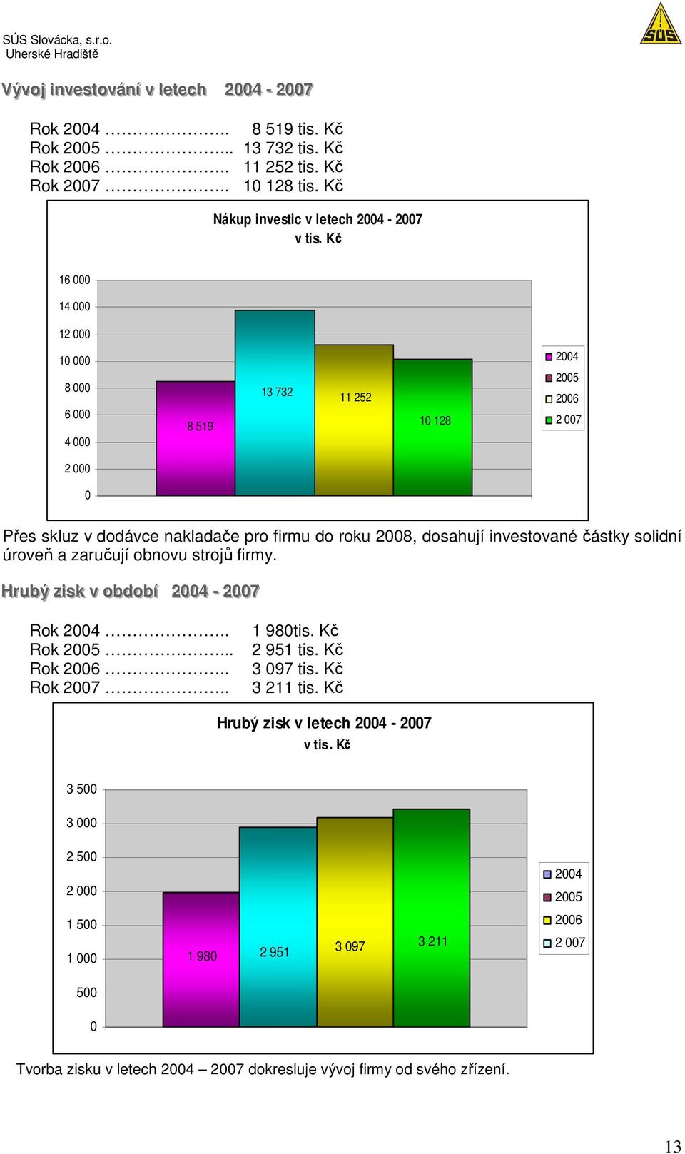 Kč 16 000 14 000 12 000 10 000 8 000 6 000 4 000 8 519 13 732 11 252 10 128 2004 2005 2006 2 007 2 000 0 Přes skluz v dodávce nakladače pro firmu do roku 2008, dosahují investované částky solidní